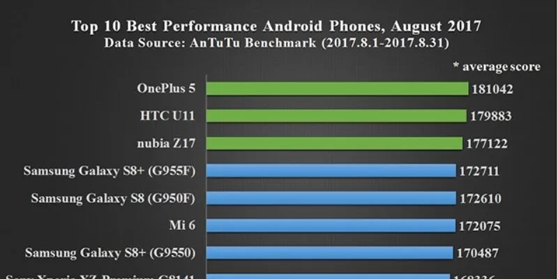 Hiệu năng của S8 Galaxy